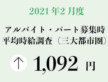2021年2月度 アルバイト・パート募集時平均時給調査【三大都市圏（首都圏・東海・関西）】 三大都市圏の2月度平均時給は前年同月より13円増加の1,092円