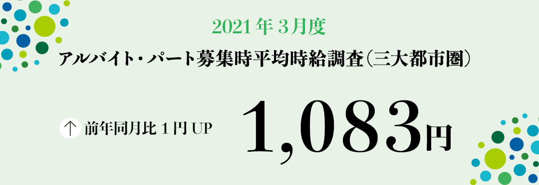2021年3月度 アルバイト・パート募集時平均時給調査【三大都市圏（首都圏・東海・関西）】 三大都市圏の3月度平均時給は前年同月より1円増加の1,083円