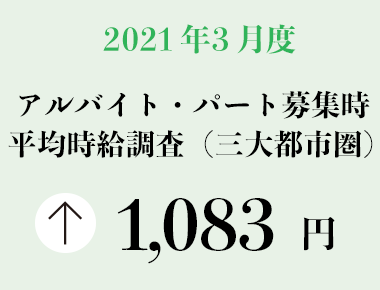 2021年3月度 アルバイト・パート募集時平均時給調査【三大都市圏（首都圏・東海・関西）】 三大都市圏の3月度平均時給は前年同月より1円増加の1,083円