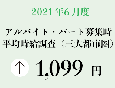 2021年6月度 アルバイト・パート募集時平均時給調査【三大都市圏（首都圏・東海・関西）】 三大都市圏の6月度平均時給は前年同月より16円増加の1,099円 ＜今月より都道府県別データも公開＞
