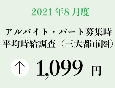 2021年8月度 アルバイト・パート募集時平均時給調査【三大都市圏（首都圏・東海・関西）】 三大都市圏の8月度平均時給は前年同月より15円増加の1,099円