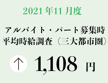2021年11月度 アルバイト・パート募集時平均時給調査【三大都市圏（首都圏・東海・関西）】 三大都市圏の11月度平均時給は1,108円。3カ月連続で過去最高更新