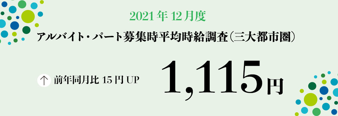 2021年12月度 アルバイト・パート募集時平均時給調査【三大都市圏(首都圏・東海・関西)】 三大都市圏の12月度平均時給は1,115円。4カ月連続で過去最高更新