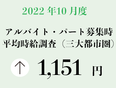 2022年10月度 アルバイト・パート募集時平均時給調査【三大都市圏（首都圏・東海・関西）】 三大都市圏の10月度平均時給は前年同月より34円増加の1,151円