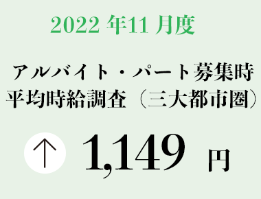 2022年11月度 アルバイト・パート募集時平均時給調査【三大都市圏（首都圏・東海・関西）】 三大都市圏の11月度平均時給は前年同月より38円増加の1,149円