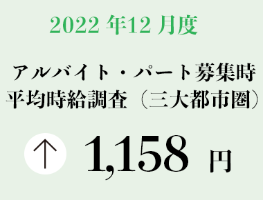2022年12月度 アルバイト・パート募集時平均時給調査【三大都市圏（首都圏・東海・関西）】 三大都市圏の12月度平均時給は前年同月より37円増加の1,158円