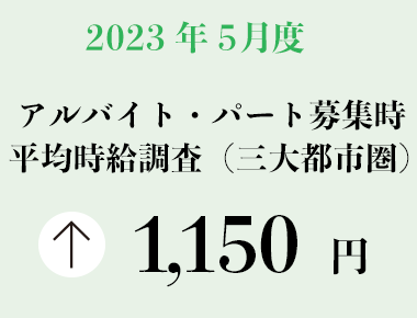2023年5月度 アルバイト・パート募集時平均時給調査【三大都市圏（首都圏・東海・関西）】 三大都市圏の5月度平均時給は前年同月より27円増加の1,150円