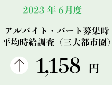 2023年6月度 アルバイト・パート募集時平均時給調査【三大都市圏（首都圏・東海・関西）】 三大都市圏の6月度平均時給は前年同月より31円増加の1,158円