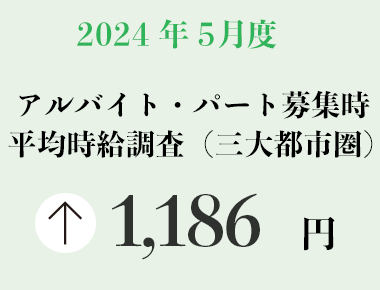 2024年5月度 アルバイト・パート募集時平均時給調査【三大都市圏（首都圏・東海・関西）】 三大都市圏の5月度平均時給は前年同月より36円増加の1,186円