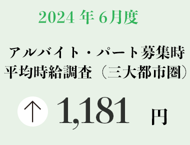 2024年6月度 アルバイト・パート募集時平均時給調査【三大都市圏（首都圏・東海・関西）】 三大都市圏の6月度平均時給は前年同月より23円増加の1,181円