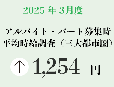 2025年3月度 アルバイト・パート募集時平均時給調査【三大都市圏（首都圏・東海・関西）】 三大都市圏の3月度平均時給は前年同月より66円増加の1,254円