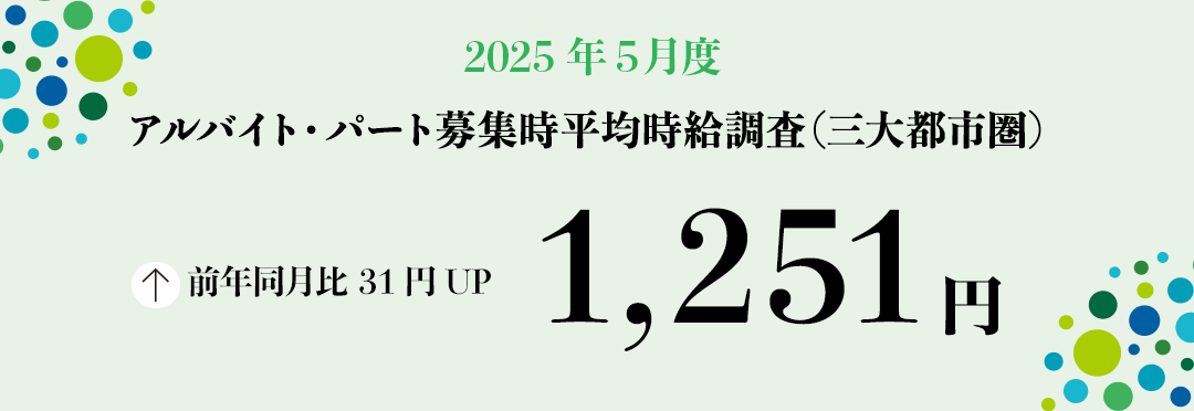 2025年5月度 アルバイト・パート募集時平均時給調査【三大都市圏（首都圏・東海・関西）】 三大都市圏の5月度平均時給は前年同月より31円増加の1,251円