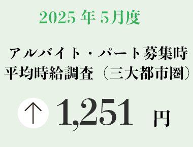 2025年5月度 アルバイト・パート募集時平均時給調査【三大都市圏（首都圏・東海・関西）】 三大都市圏の5月度平均時給は前年同月より31円増加の1,251円