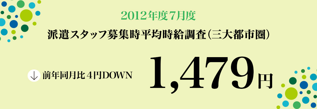 2012年7月 派遣スタッフ募集時平均時給調査【確定】 三大都市圏の平均時給は前年同月を下回るものの、6月度1,480円、7月度1,479円と安定。職種別では5職種中4職種が前月を上回る。