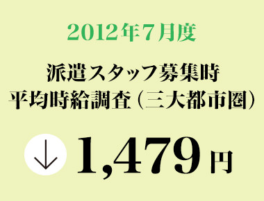 2012年7月 派遣スタッフ募集時平均時給調査【確定】 三大都市圏の平均時給は前年同月を下回るものの、6月度1,480円、7月度1,479円と安定。職種別では5職種中4職種が前月を上回る。