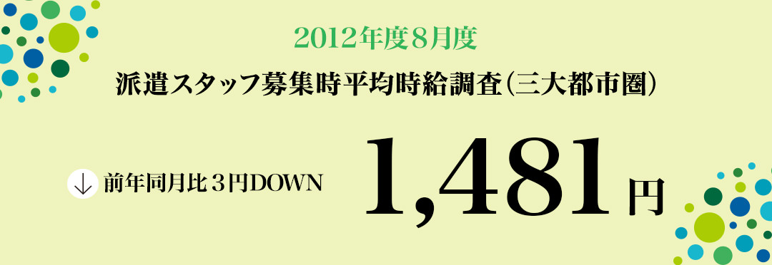 2012年8月 派遣スタッフ募集時平均時給調査【確定】 三大都市圏の平均時給は2カ月連続で前年同月を下回るものの、前月との比較では2円のアップ。職種別では5職種中3職種が前年同月を上回る。