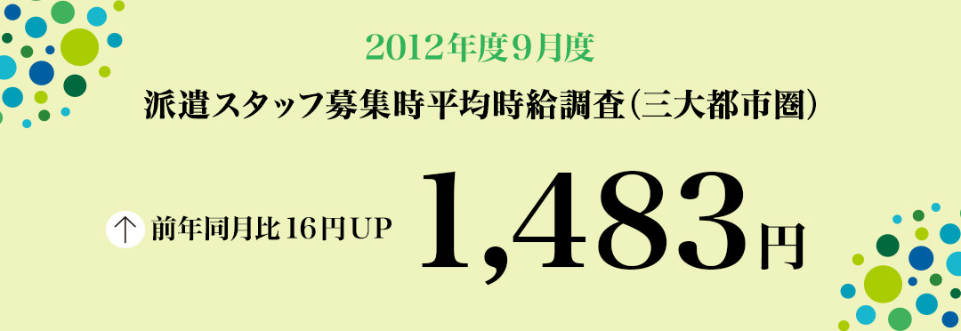2012年9月 派遣スタッフ募集時平均時給調査【確定】 三大都市圏の9月度の平均時給は1,483円で3カ月ぶりの前年同月比プラス。職種別では5職種中3職種が前年同月を上回る。