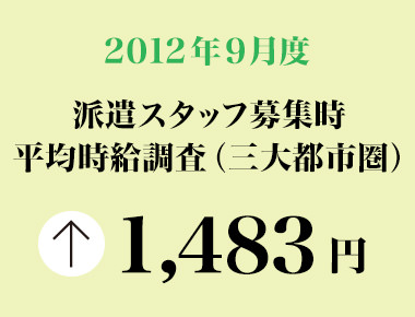 2012年9月 派遣スタッフ募集時平均時給調査【確定】 三大都市圏の9月度の平均時給は1,483円で3カ月ぶりの前年同月比プラス。職種別では5職種中3職種が前年同月を上回る。