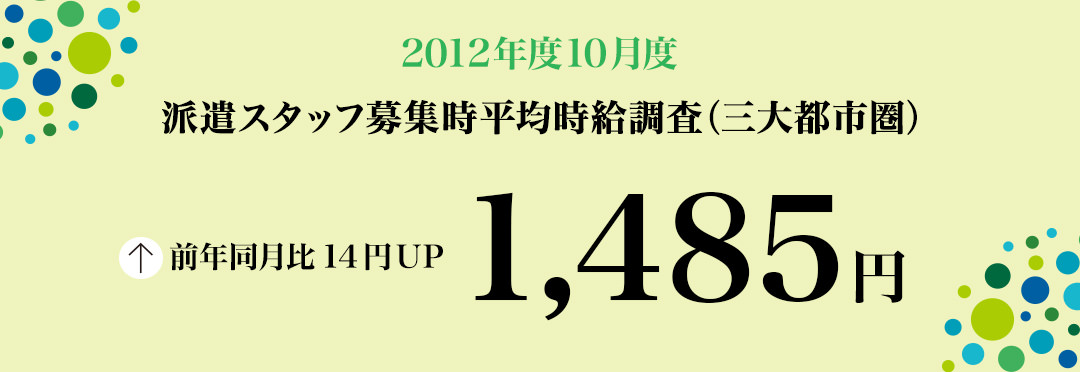 2012年10月 派遣スタッフ募集時平均時給調査【確定】 三大都市圏の10月度の平均時給は1,485円で、2カ月連続の前年同月比プラス。職種別では5職種中4職種が前年同月を上回る。