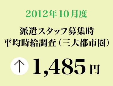 2012年10月 派遣スタッフ募集時平均時給調査【確定】 三大都市圏の10月度の平均時給は1,485円で、2カ月連続の前年同月比プラス。職種別では5職種中4職種が前年同月を上回る。