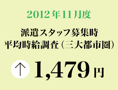 2012年11月 派遣スタッフ募集時平均時給調査【確定】 三大都市圏の11月度の平均時給は1,479円で、3カ月連続の前年同月比プラス。職種別では10月度に続き5職種中4職種が前年同月を上回る。
