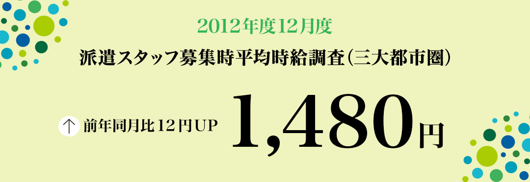 2012年12月 派遣スタッフ募集時平均時給調査【確定】 三大都市圏の12月度の平均時給は1,480円で、4カ月連続の前年同月比プラス。職種別では、5職種中3職種が前年同月を上回る。