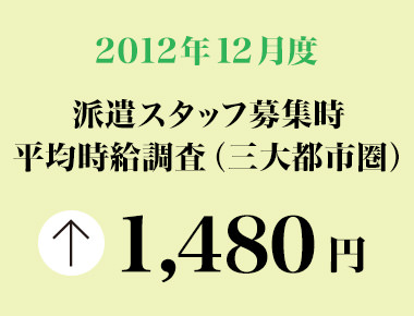 2012年12月 派遣スタッフ募集時平均時給調査【確定】 三大都市圏の12月度の平均時給は1,480円で、4カ月連続の前年同月比プラス。職種別では、5職種中3職種が前年同月を上回る。