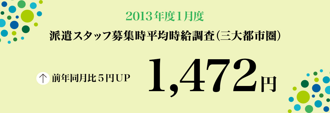 2013年1月 派遣スタッフ募集時平均時給調査【確定】 三大都市圏の1月度の平均時給は1,472円 5カ月連続で前年同月比プラスとなったものの、職種別で前年同月を上回ったのは、5職種中2職種のみ。