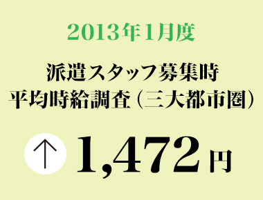 2013年1月 派遣スタッフ募集時平均時給調査【確定】 三大都市圏の1月度の平均時給は1,472円 5カ月連続で前年同月比プラスとなったものの、職種別で前年同月を上回ったのは、5職種中2職種のみ。