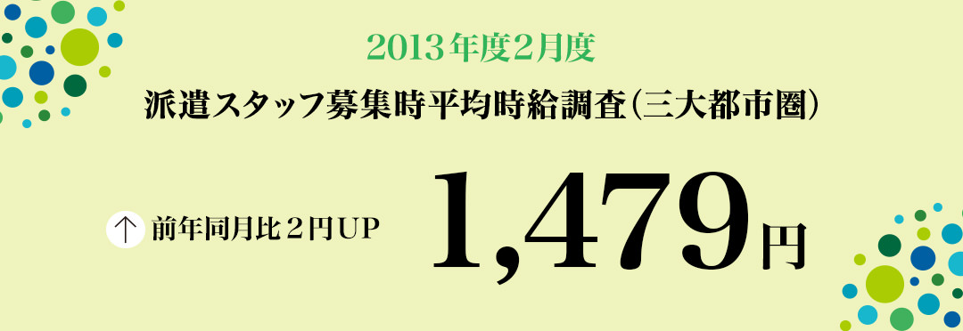 2013年2月 派遣スタッフ募集時平均時給調査【確定】 三大都市圏の2月度の平均時給は1,479円 6カ月連続の前年同月比プラス。職種別では5職種中2職種が前年同月を上回った。