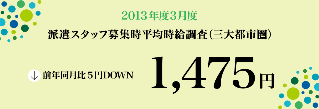2013年3月 派遣スタッフ募集時平均時給調査【確定】 三大都市圏の3月度の平均時給は1,475円で 7カ月ぶりの前年同月比マイナス。職種別では5職種中2職種が前年同月を上回った。
