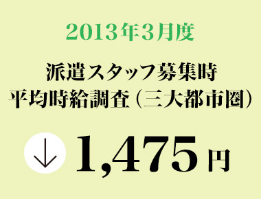 2013年3月 派遣スタッフ募集時平均時給調査【確定】 三大都市圏の3月度の平均時給は1,475円で 7カ月ぶりの前年同月比マイナス。職種別では5職種中2職種が前年同月を上回った。