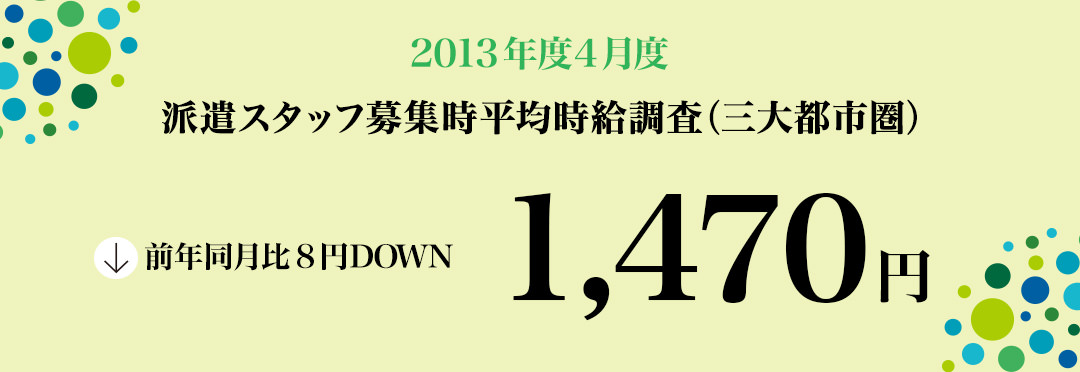 2013年4月 派遣スタッフ募集時平均時給調査【確定】 三大都市圏の4月度の平均時給は1,470円で 2カ月連続の前年同月比マイナス。職種別では5職種中3職種が前年同月を上回った。
