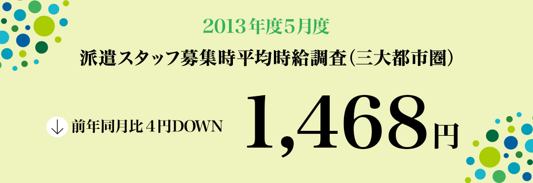 2013年5月 派遣スタッフ募集時平均時給調査【確定】 三大都市圏の5月度の平均時給は1,468円で 3カ月連続の前年同月比マイナス。職種別では5職種中2職種が前年同月を上回った。