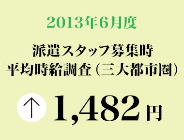 2013年6月 派遣スタッフ募集時平均時給調査【確定】 三大都市圏の6月度の平均時給は1,482円で 4カ月ぶりの前年同月比プラス。職種別では5職種中3職種が前年同月を上回った。