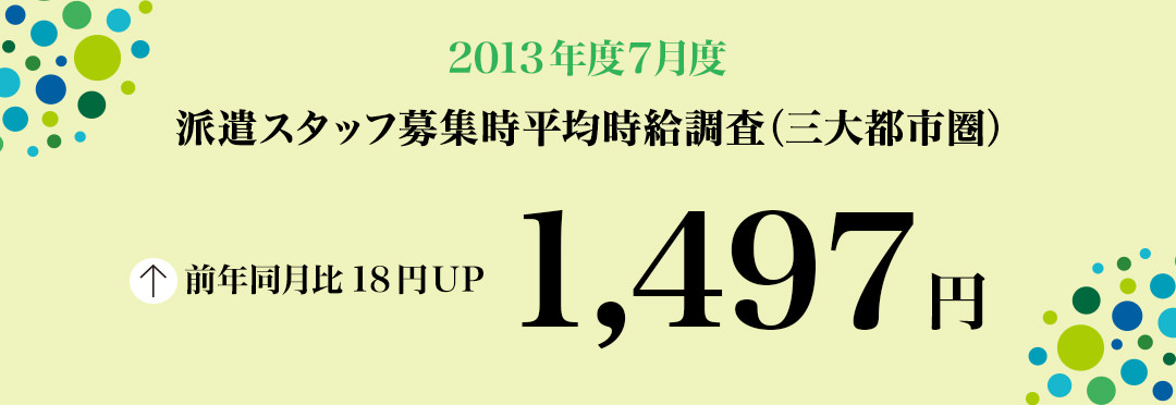 2013年7月 派遣スタッフ募集時平均時給調査【確定】 三大都市圏の7月度の平均時給は1,497円で 2カ月連続の前年同月比プラス。職種別では5職種中3職種が前年同月を上回った