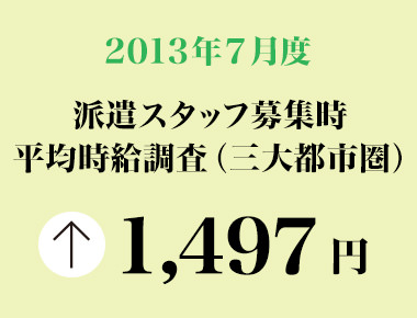 2013年7月 派遣スタッフ募集時平均時給調査【確定】 三大都市圏の7月度の平均時給は1,497円で 2カ月連続の前年同月比プラス。職種別では5職種中3職種が前年同月を上回った