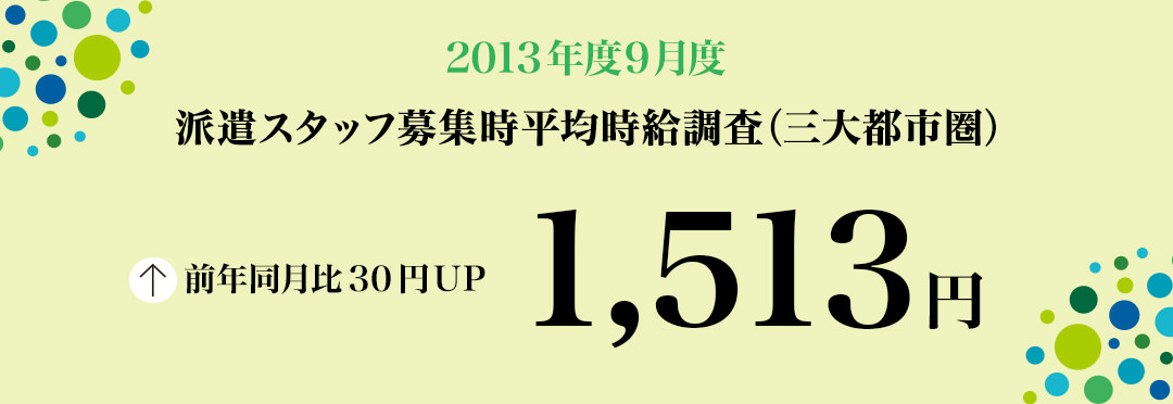 2013年9月度 派遣スタッフ募集時平均時給調査 三大都市圏の9月度平均時給は1,513円で 4カ月連続の前年同月比プラス。職種別では5職種中4職種が前年同月を上回った。