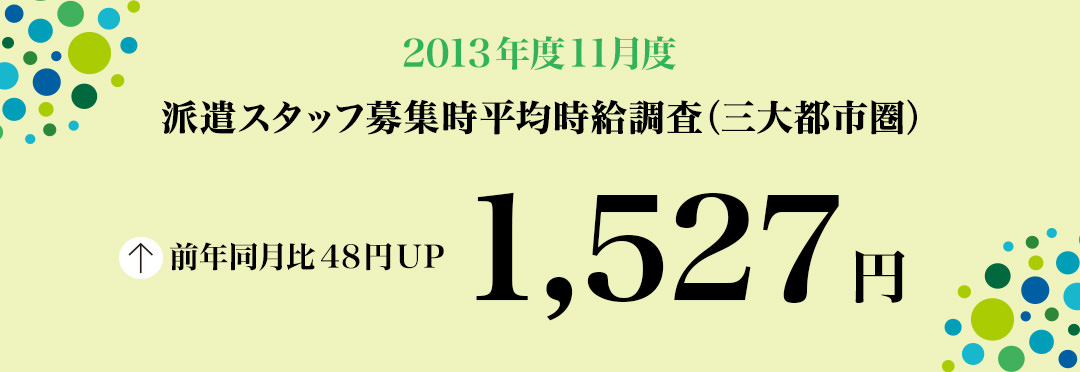 2013年11月度 派遣スタッフ募集時平均時給調査 三大都市圏の11月度の平均時給は1,527円で、6カ月連続の前年同月比プラス。5職種中4職種が前年同月を上回った。
