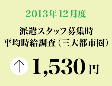 2013年12月度　派遣スタッフ募集時平均時給調査 三大都市圏の12月度の平均時給は1,530円で、7カ月連続の前年同月比プラス。5職種中4職種が前年同月を上回った。