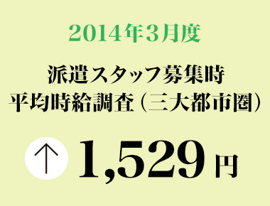 2014年3月度　派遣スタッフ募集時平均時給調査 三大都市圏の3月度の平均時給は1,529円で、10カ月連続の前年同月比プラス。5職種中4職種が前年同月を上回った。