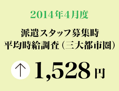 2014年4月度　派遣スタッフ募集時平均時給調査 三大都市圏の4月度の平均時給は1,528円で、11カ月連続の前年同月比プラス。5職種中4職種が前年同月を上回った。
