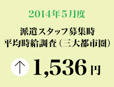 2014年5月度　派遣スタッフ募集時平均時給調査 三大都市圏の5月度の平均時給は1,536円で、12カ月連続の前年同月比プラス。5職種中4職種が前年同月を上回った。