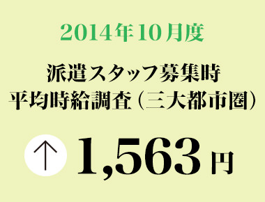 2014年10月度　派遣スタッフ募集時平均時給調査 三大都市圏の10月度の平均時給は1,563円で、17カ月連続の前年同月比プラス。