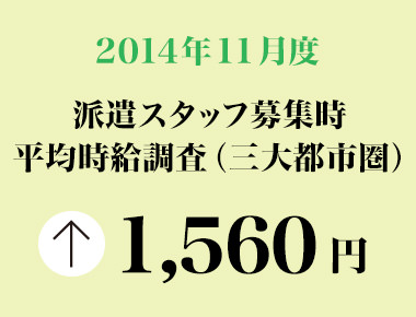 2014年11月度　派遣スタッフ募集時平均時給調査 三大都市圏の11月度の平均時給は1,560円で、18カ月連続の前年同月比プラス。