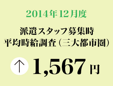 2014年12月度　派遣スタッフ募集時平均時給調査 三大都市圏の12月度の平均時給は1,567円。2007年2月の調査開始以来、過去最高。