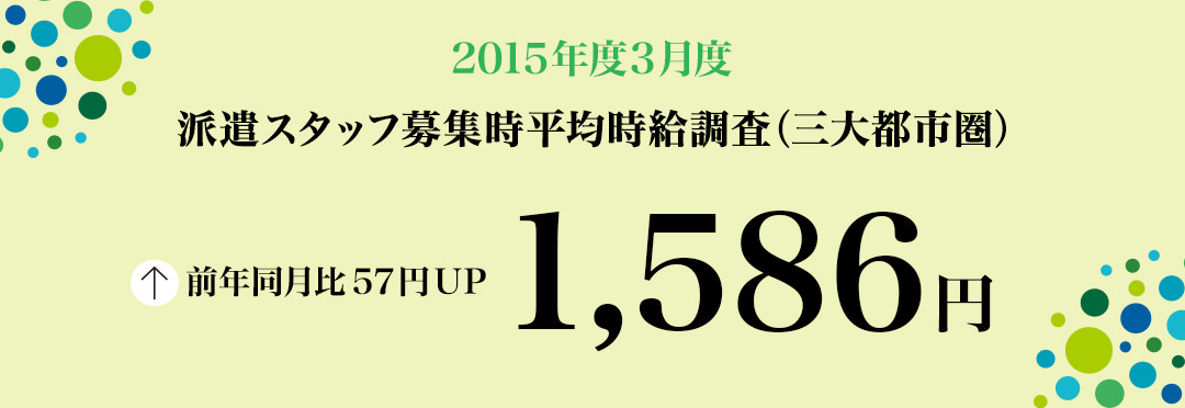2015年3月度 派遣スタッフ募集時平均時給調査 三大都市圏の3月度平均時給は1,586円。2カ月連続で過去最高を更新。