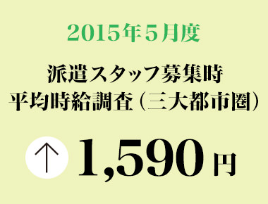 2015年5月度　派遣スタッフ募集時平均時給調査 三大都市圏の5月度平均時給は1,590円。24カ月連続の前年同月比プラス。