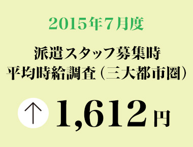 2015年7月度　派遣スタッフ募集時平均時給調査 三大都市圏の7月度平均時給は1,612円。2カ月連続で過去最高を更新。