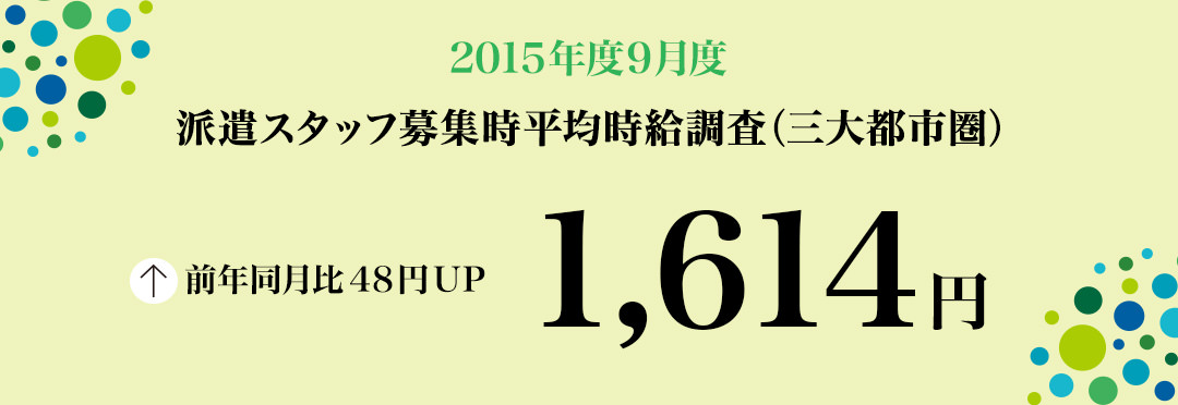 2015年9月度 派遣スタッフ募集時平均時給調査 三大都市圏の9月度平均時給は1,614円。28カ月連続で前年同月比プラス。